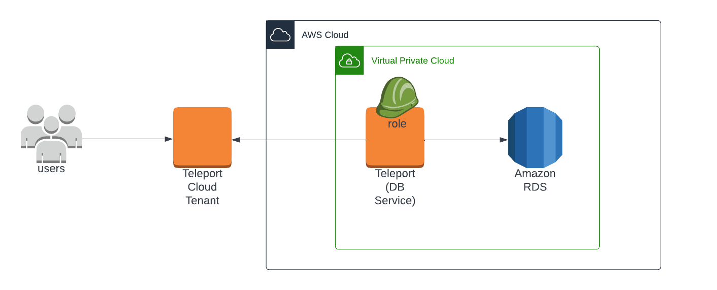 Enroll RDS with a Cloud-Hosted Teleport Cluster